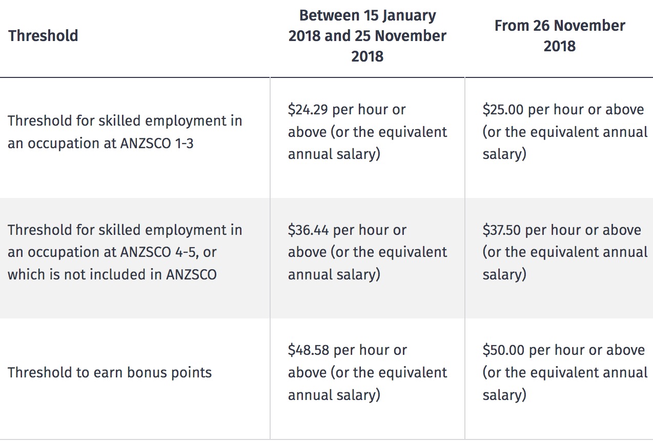 新西兰技术移民与工签工资标准2018年11月26日起提高