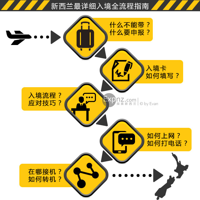 入境新西兰的详细流程指南
