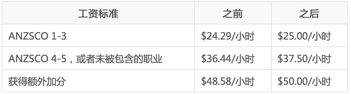 新西兰技术移民与工签工资标准2018年11月26日起提高